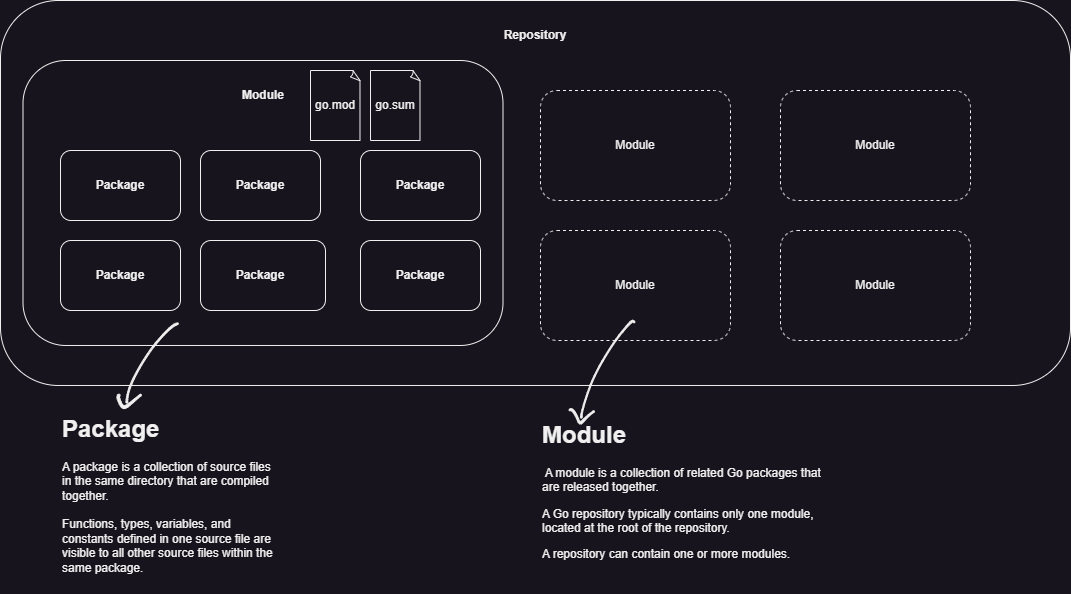 GoLangCodeOrganization